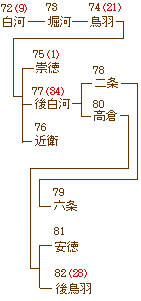 天皇略系図